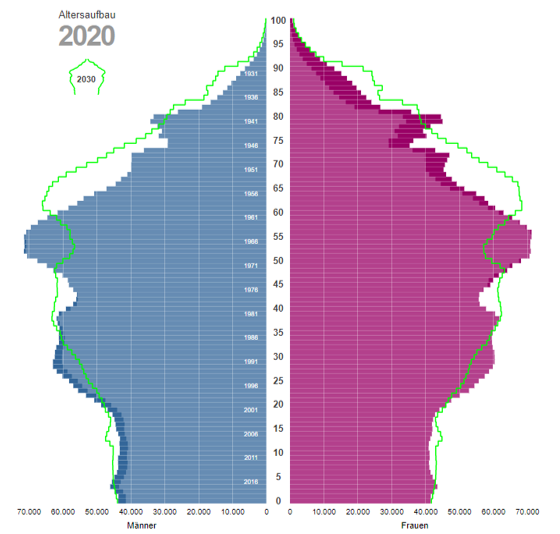 demografischen wandel bewältigen und als chance nutzen - die österreichische Alterspyramide 2020 bis 2030